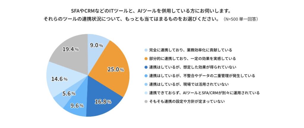 ITツールとAIツールの連携状況