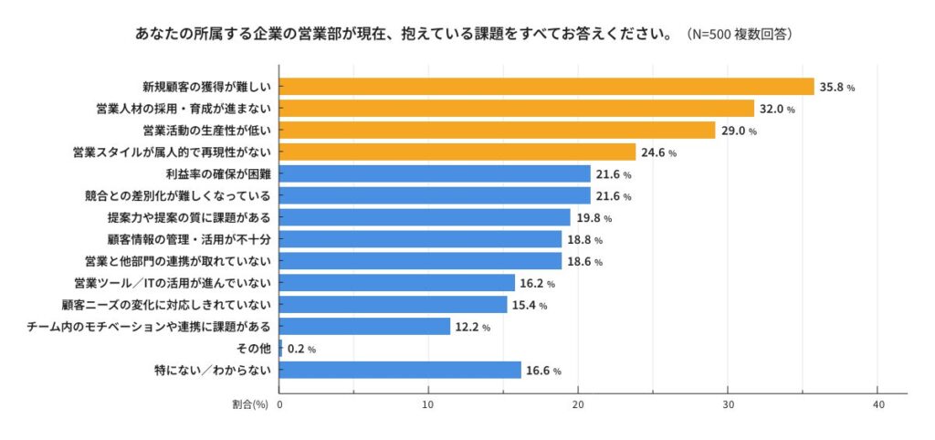 営業部門が抱えている課題