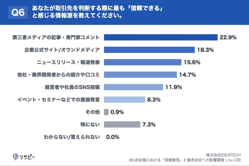 Q6. あなたが取引先を判断する際に最も「信頼できる」と感じる情報源を教えてください