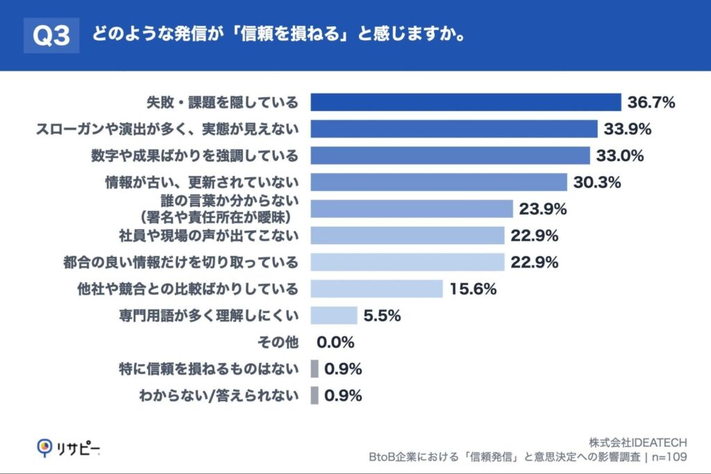 Q3. どのような発信が「信頼を損ねる」と感じますか。（上位3つまで回答可）