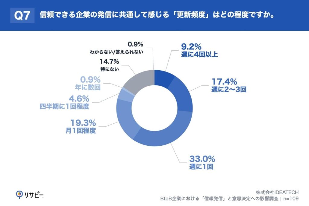 Q7. 信頼できる企業の発信に共通して感じる「更新頻度」はどの程度ですか。