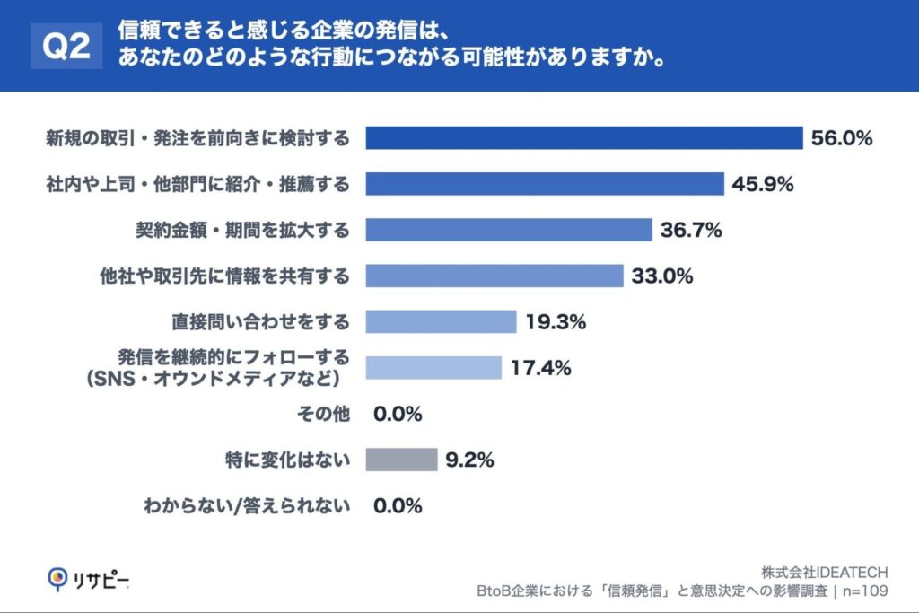 Q2. 信頼できると感じる企業の発信は、あなたのどのような行動につながる可能性がありますか。（複数回答）