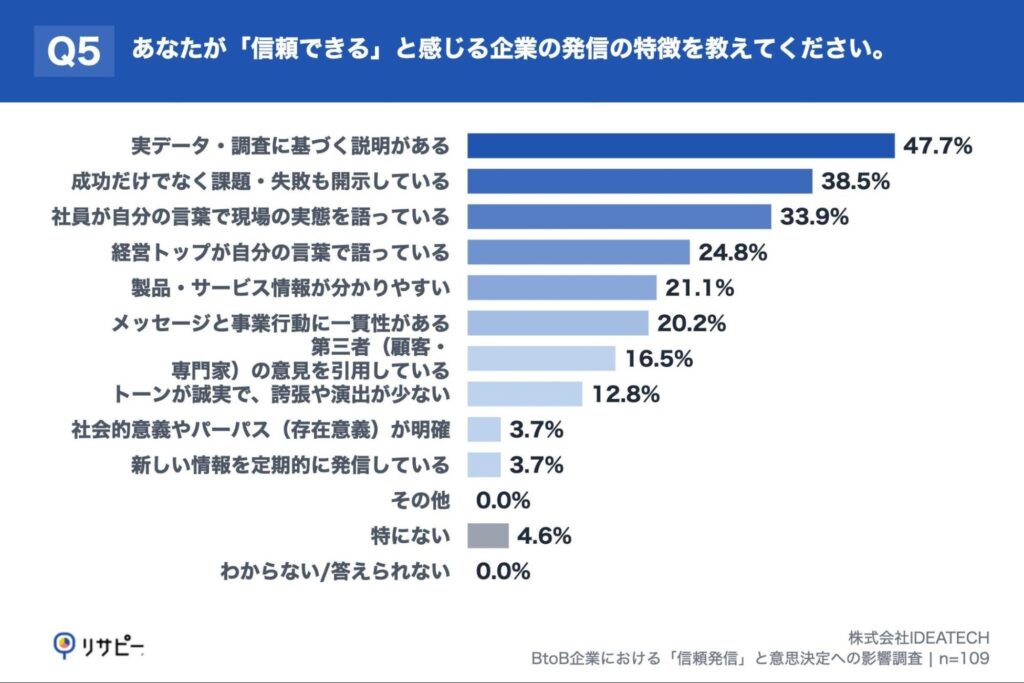 Q5. あなたが「信頼できる」と感じる企業の発信の特徴を教えてください。（上位3つまで回答可）