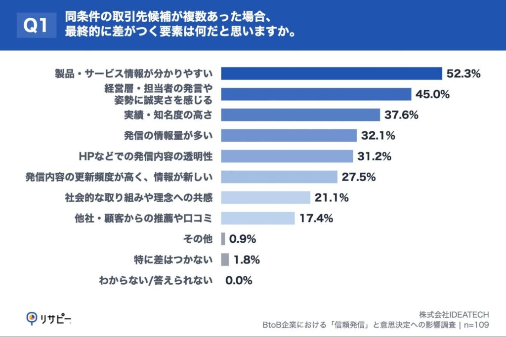 Q1. 同条件（価格・品質・納期など）の取引先候補が複数あった場合、最終的に差がつく要素は何だと思いますか。（複数回答）