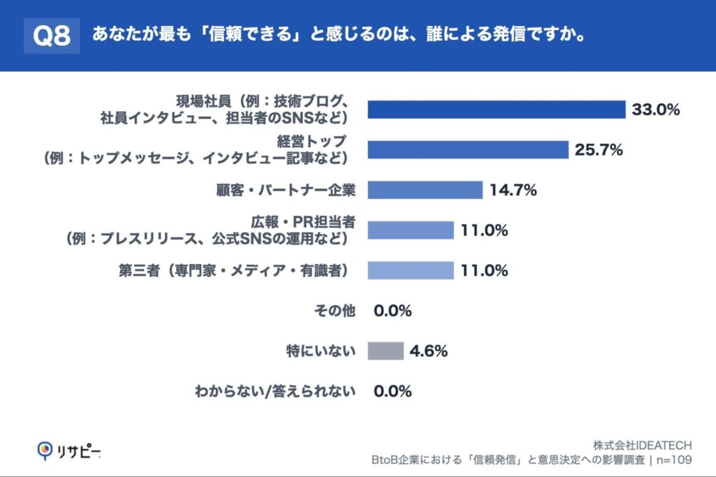Q8. あなたが最も「信頼できる」と感じるのは、誰による発信ですか。