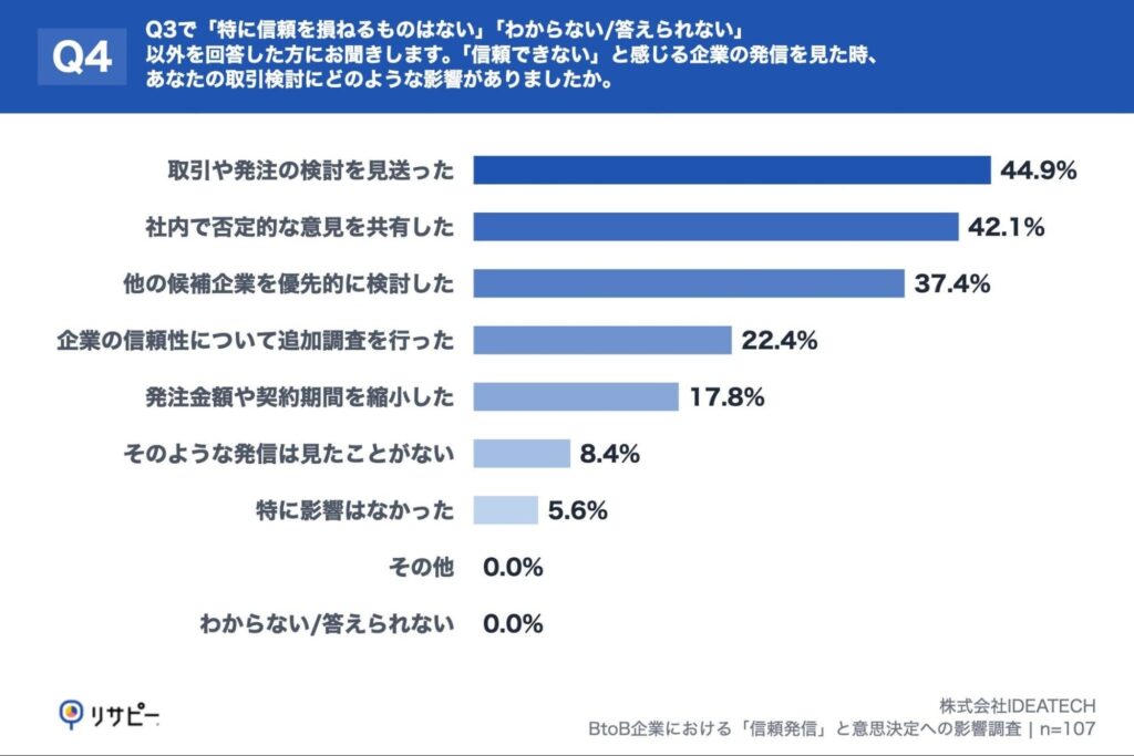 Q4. Q3で「特に信頼を損ねるものはない」「わからない/答えられない」以外を回答した方にお聞きします。「信頼できない」と感じる企業の発信を見た時、あなたの取引検討にどのような影響がありましたか。（複数回答）