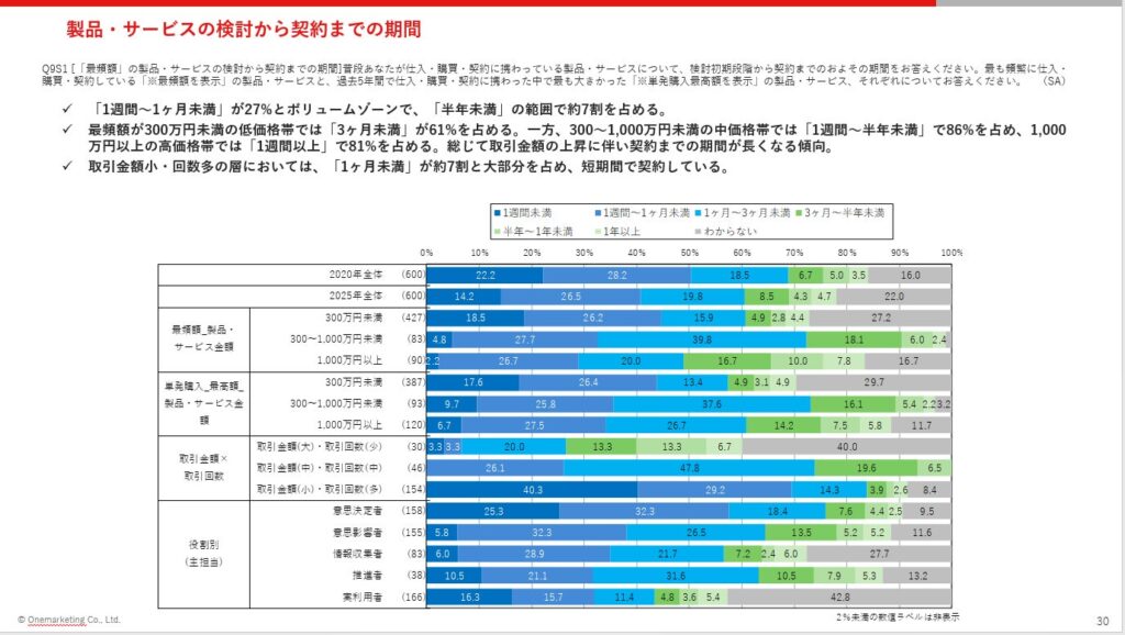 製品サービスの検討から契約までの期間