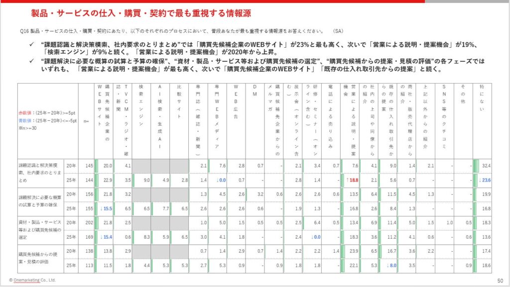 購買フェーズ別で最も重視する情報源