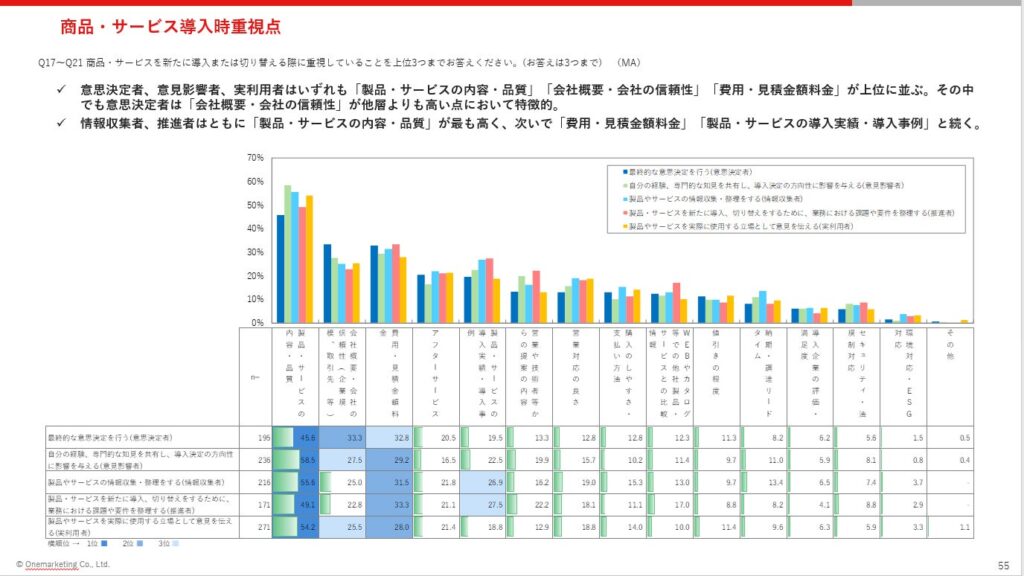 提案評価項目の重視度(全体)