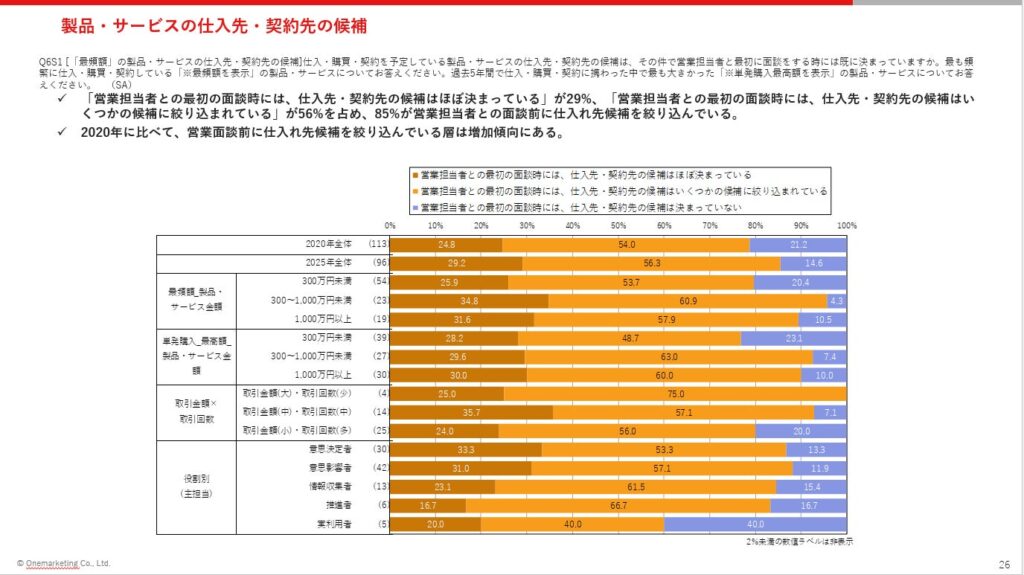 「最頻額」の製品・サービスの営業面談前の候補絞り込み状況