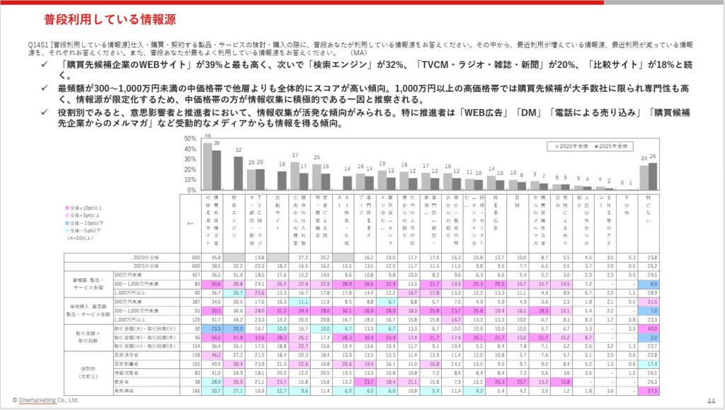 普段利用している情報源