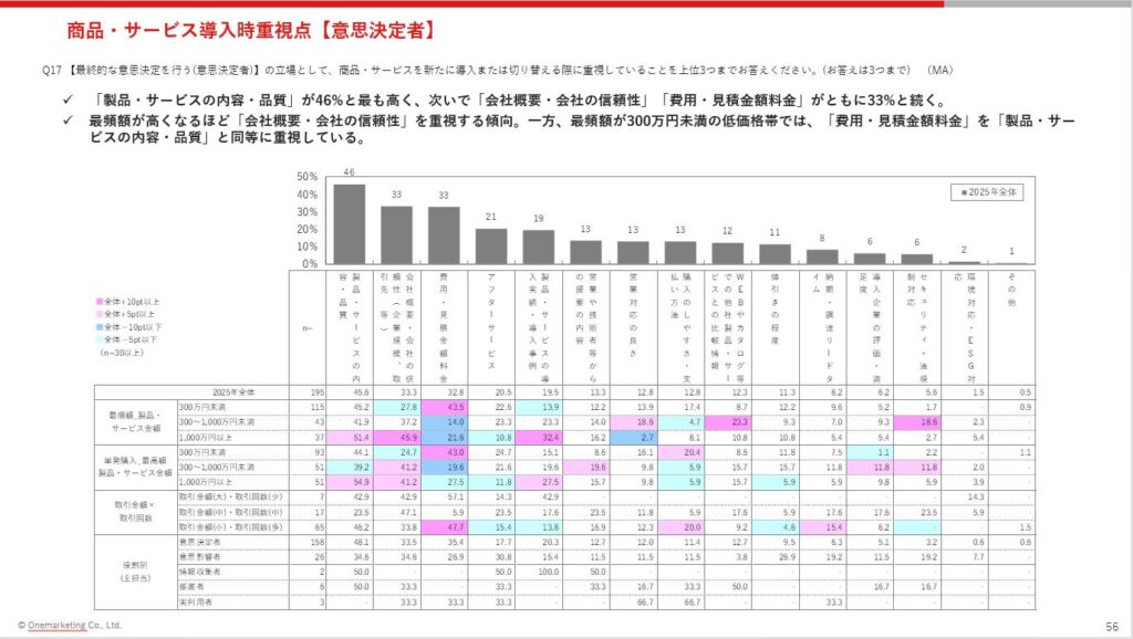 取引金額別の関与人数