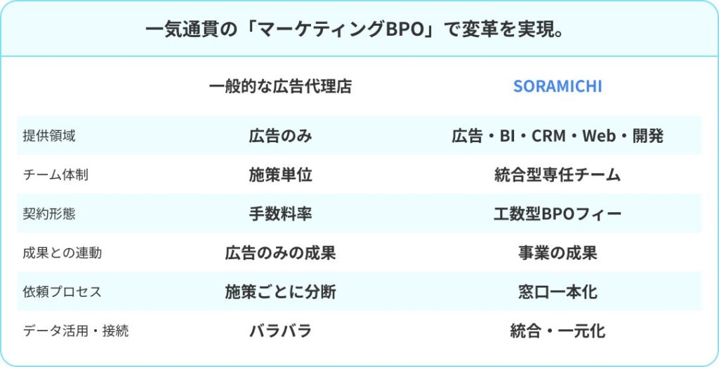 「マーケティング丸ごとBPO」の主な特長