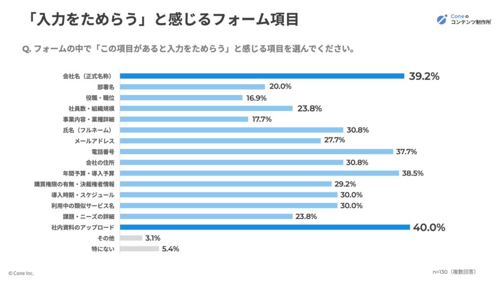 入力をためらうと感じるフォーム項目