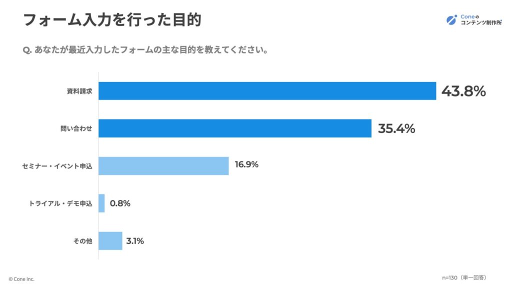フォーム入力を行った目的