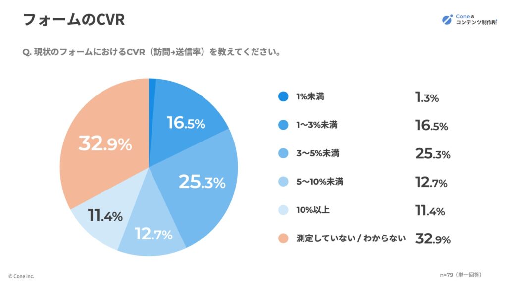 フォームのCVR