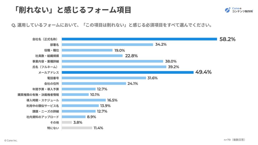 削れないと感じるフォーム項目