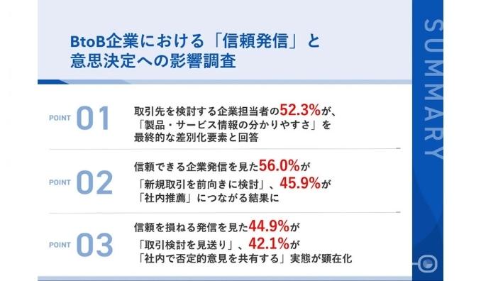 【企業間取引の決定要因調査2025】同条件でも52.3%が「情報の分かりやすさ」で取引先を決定　信頼できない発信で44.9%が取引見送りに