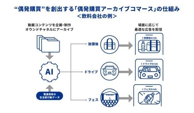 電通デジタルと電通、電通ダイレクト、動画コンテンツとAIで“偶発購買”を創出する「偶発購買アーカイブコマース」提供開始