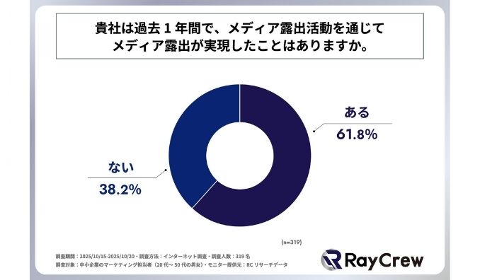 中小企業のマーケティング担当者の4割弱が、過去1年間でメディア露出を実現したことがないと回答！株式会社レイクルーが「中小企業のメディア露出の課題に関する調査」を実施！