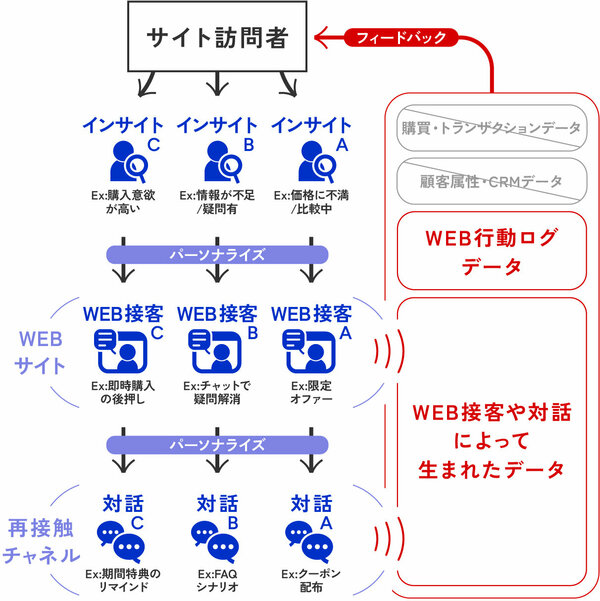 セプテーニ 運用型CROソリューション