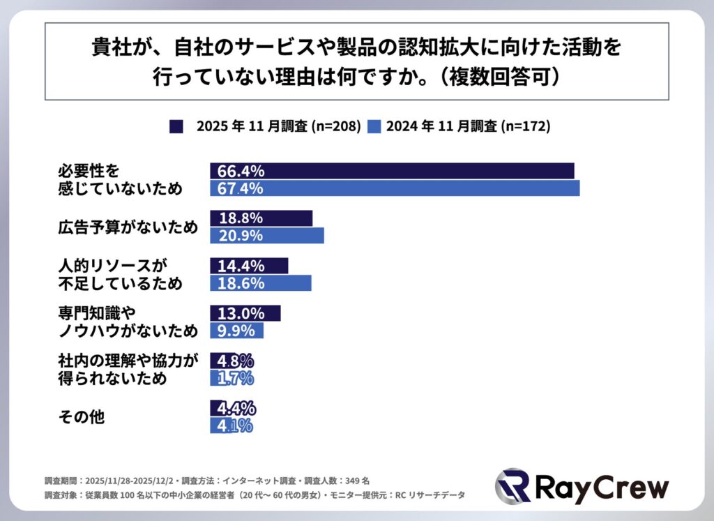 自社のサービスや製品の認知拡大に向けた活動を行っていない理由は何か