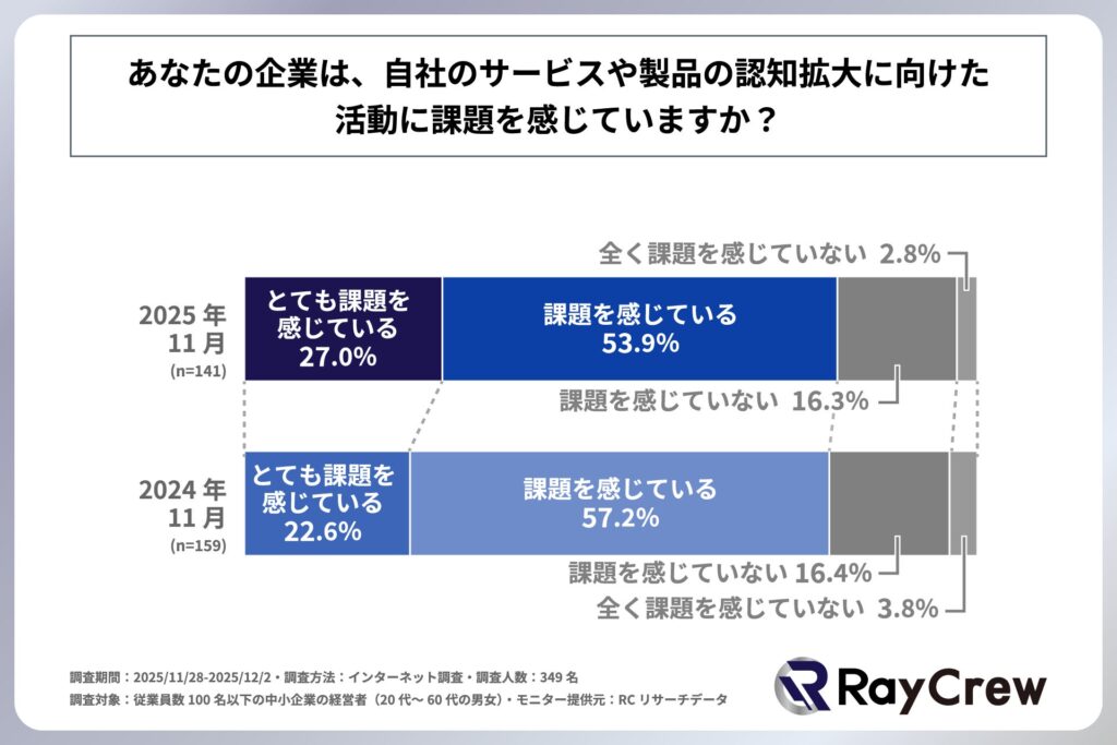 自社のサービスや製品の認知拡大に向けた活動に課題を感じているか
