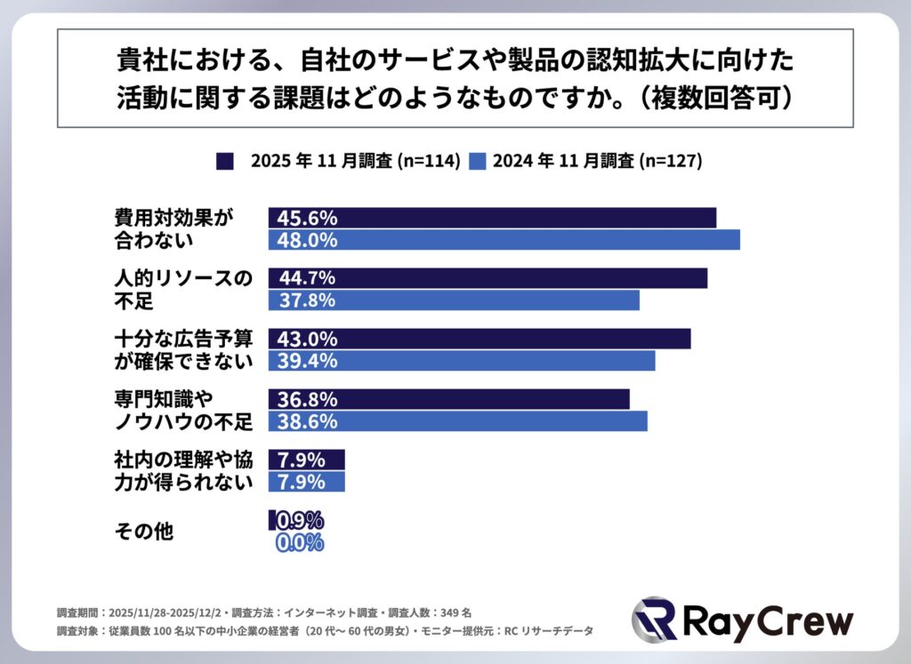 自社のサービスや製品の認知拡大に向けた活動に関する課題はどのようなものか
