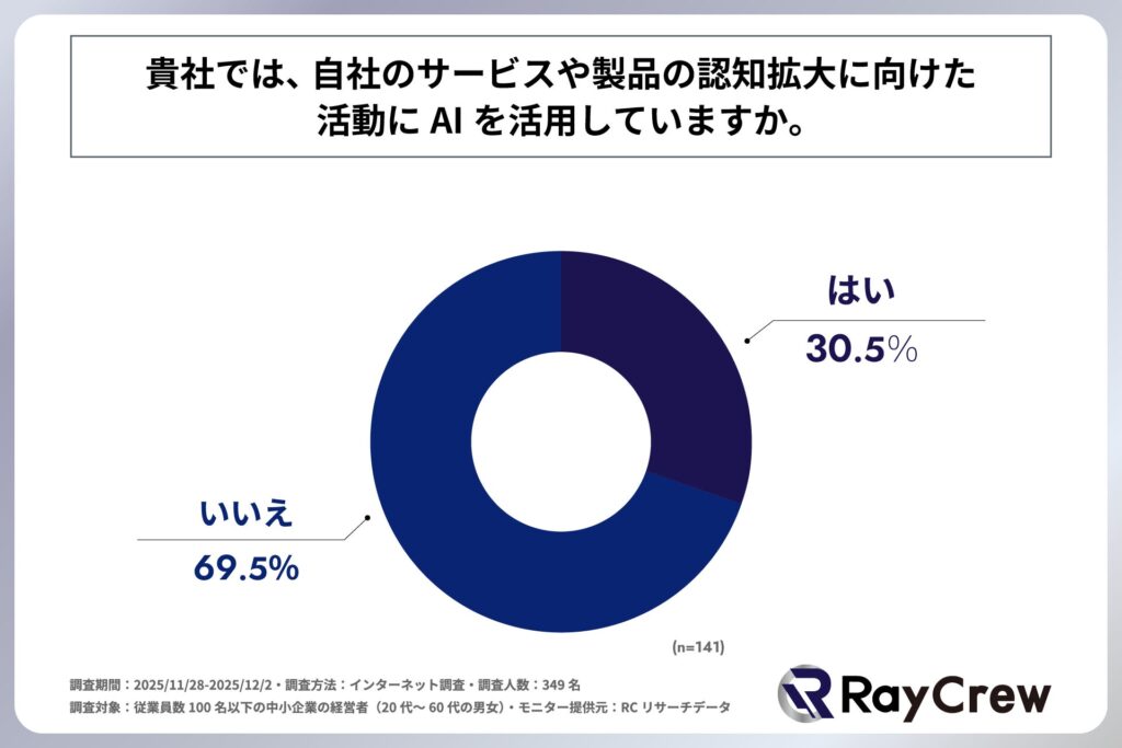 自社のサービスや製品の認知拡大に向けた活動にAIを活用しているか