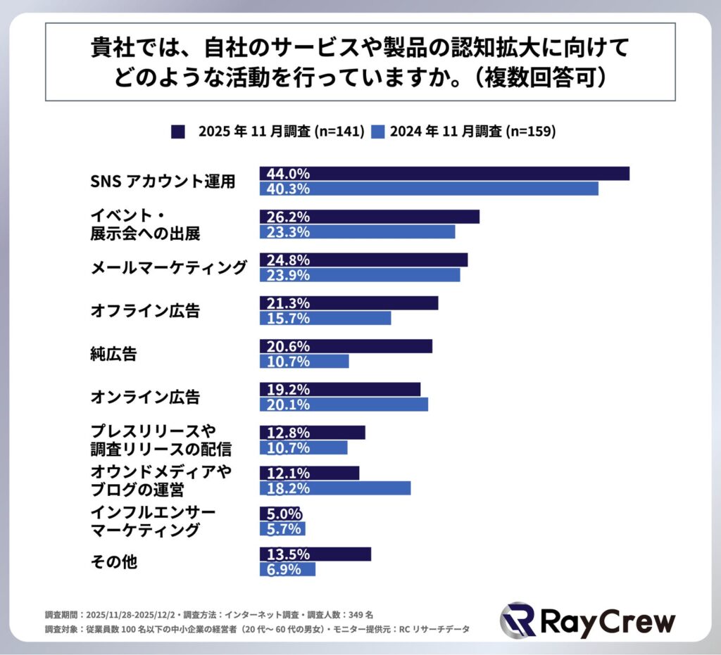 自社のサービスや製品の認知拡大に向けてどのような活動を行っているか