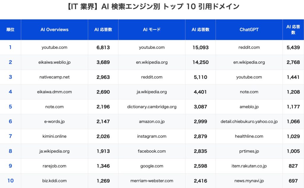 IT 業界では、AI Overviews で英会話サービス（weblio、DMM、nativecamp、rarejob）が 4 サイトもトップ 10 入り。ChatGPT では Reddit が圧倒的 1 位（5,439 応答）となり、技術コミュニティの影響力の強さが明らかに。