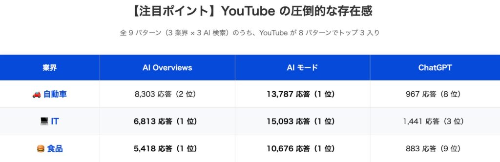 全 9 パターン（3 業界 × 3 AI 検索）のうち、YouTube が 8 パターンでトップ 3 入りを果たした。特に AI モードでは全業界で 1 位を獲得。