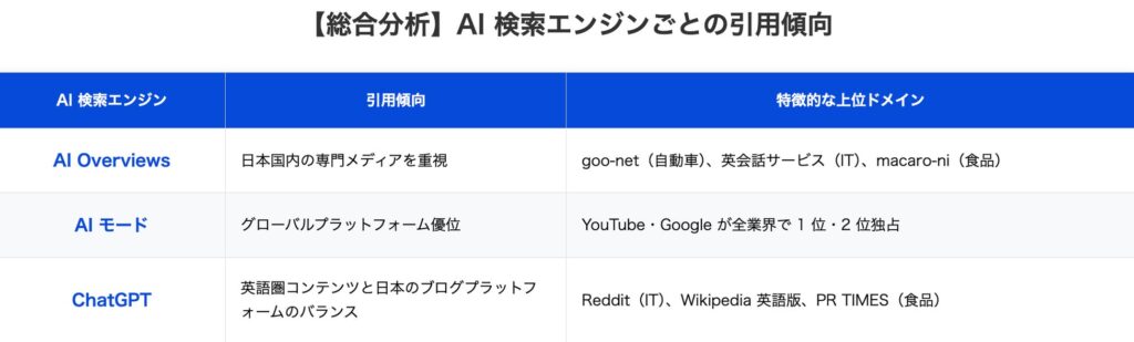 AI Overviews は日本の専門メディア、AI モードはグローバルプラットフォーム、ChatGPT は英語圏コンテンツと日本のブログプラットフォームをバランス良く引用。