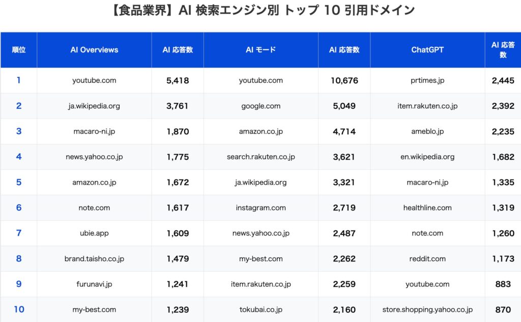 食品業界では、AI モードで EC サイト（Amazon、楽天）と Instagram が上位にランクイン。ChatGPT では PR TIMES が 1 位となり、プレスリリース経由の引用が多いことが判明。ふるさと納税サイト（furunavi.jp）の登場は 12 月の季節要因。
