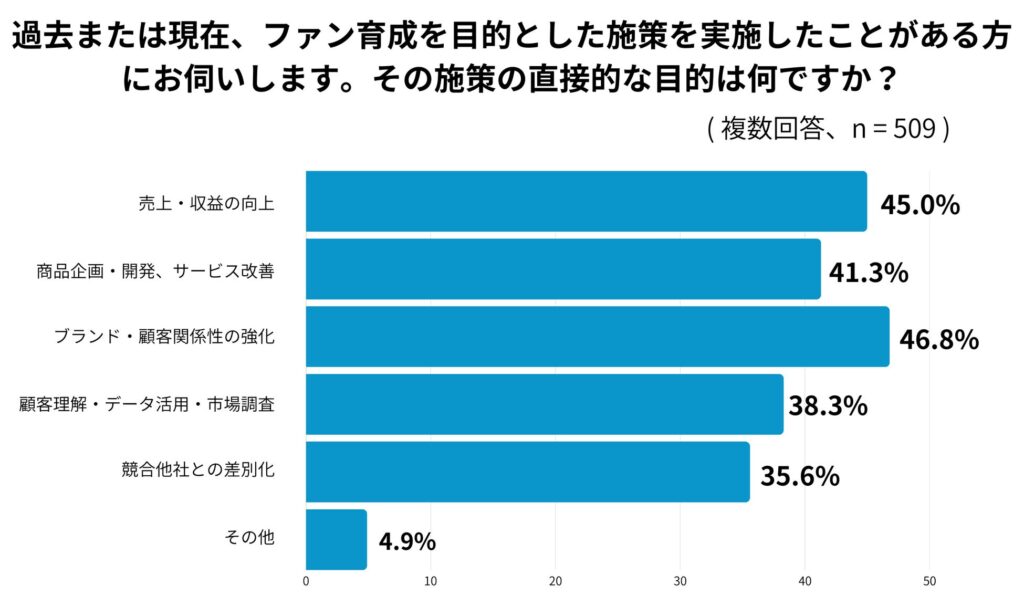 過去または現在、ファン育成を目的とした施策を実施したことがある方にお伺いします。その施策の直接的な目的は何ですか？（複数回答、n=509）