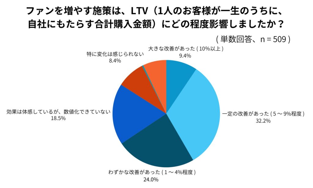 ファンを増やす施策は、LTV（1人のお客様が一生のうちに、自社にもたらす合計購入金額）にどの程度影響しましたか？（複数回答、n=509）