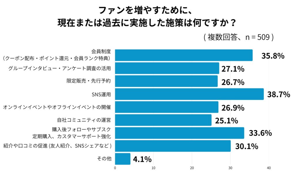 ファンを増やすために、現在または過去に実施した施策は何ですか？（複数回答、n=509）