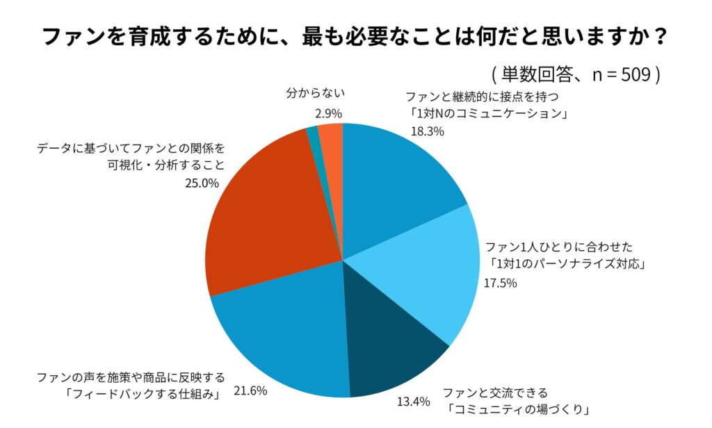 ファンを育成するために、最も必要なことは何だと思いますか？（単数回答、n=509）