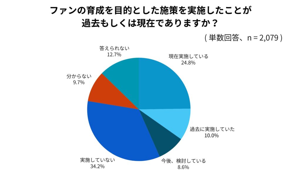 ファン育成を目的とした施策を実施したことが過去もしくは現在でありますか？（単数回答、n=2,079）