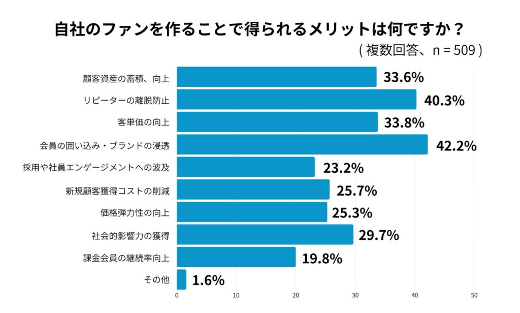 自社のファンを作ることで得られるメリットは何ですか？（複数回答、n=509）