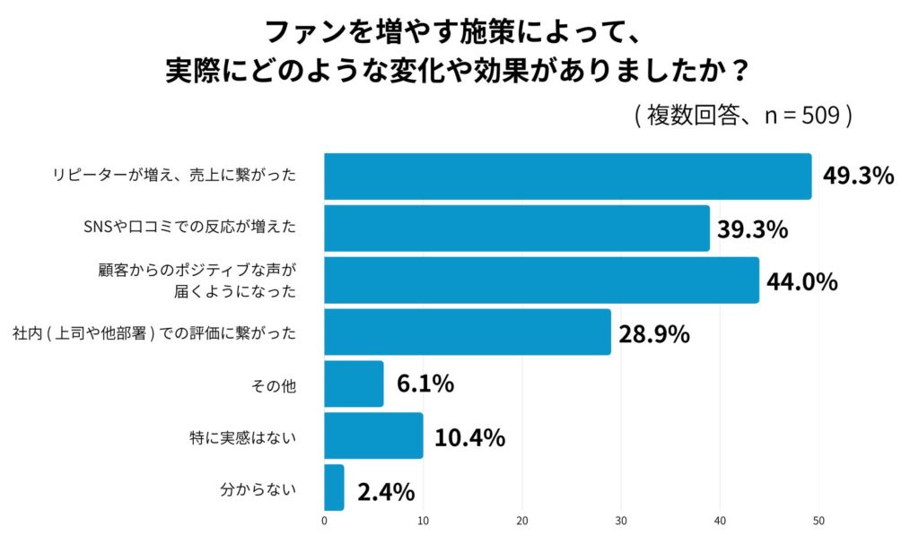 ファンを増やす施策によって、実際にどのような変化や効果がありましたか？（複数回答、n=509）