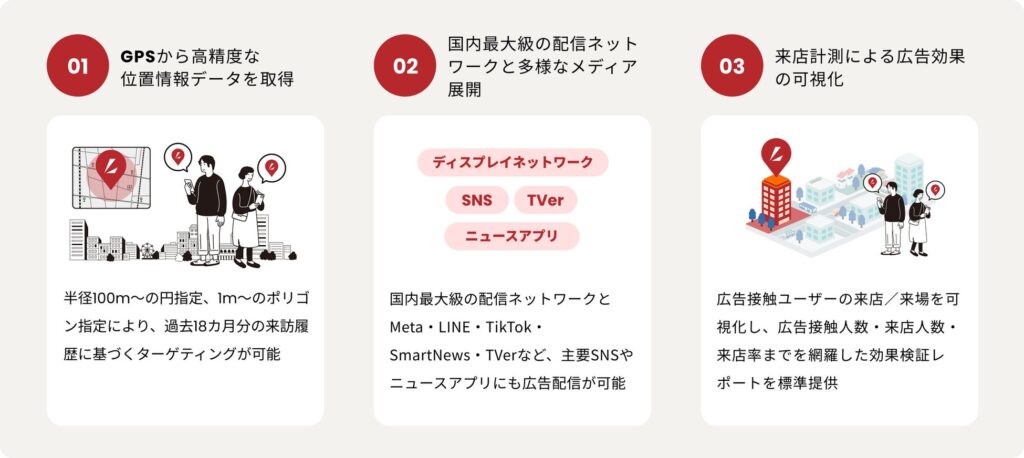 LocAD X（ロカドクロス）サービス概要