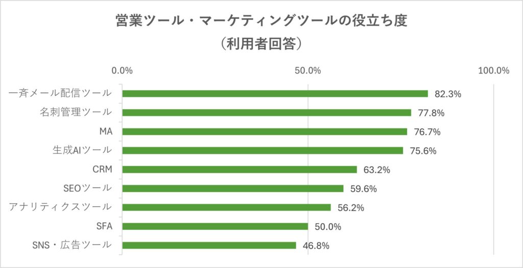 <営業ツール・マーケティングツールの役立ち度(利用者回答) 2025年10月調査>