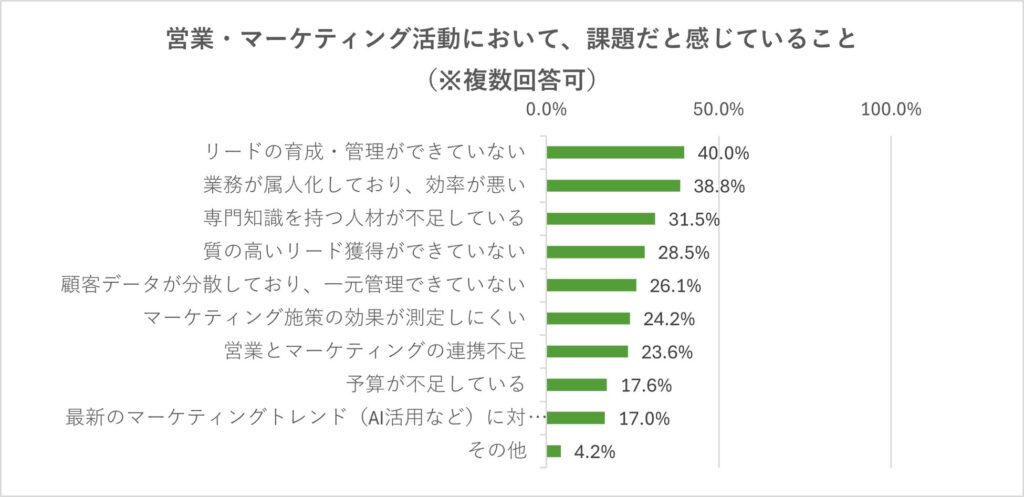<営業・マーケティング活動において感じている課題(複数回答可)>