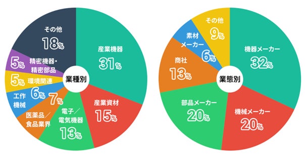 MRC導入企業の業態・業種割合