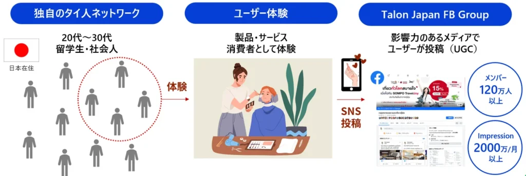 「ECHO –Talon Japan Creator Platform-」サービスイメージ図