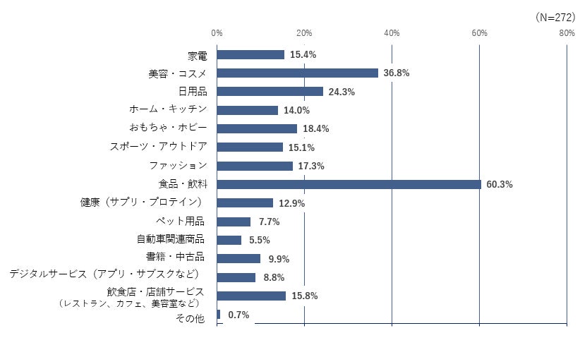 X編:Q.【購入したことがある】と答えた方に質問です。購入したことがあるのはどのような商品・サービスですか?(複数回答可)