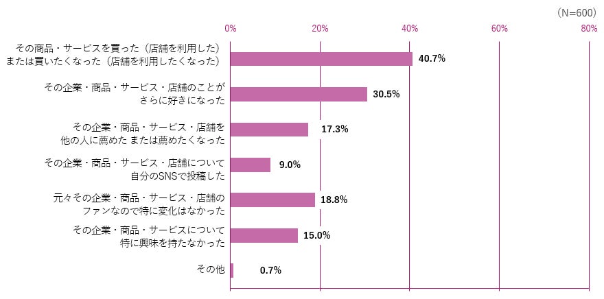 Instagram編:Q.Xキャンペーンに参加することで、あなたの気持ちや行動にどんな変化がありましたか?(複数回答可)