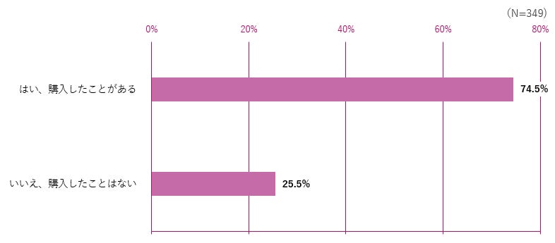 Instagram編:Q.キャンペーンで訴求されている商品・サービスを【買った/買いたくなった】【さらに好きになった】と答えた方に質問です。実際に商品を購入しましたか?(1つのみ回答可)