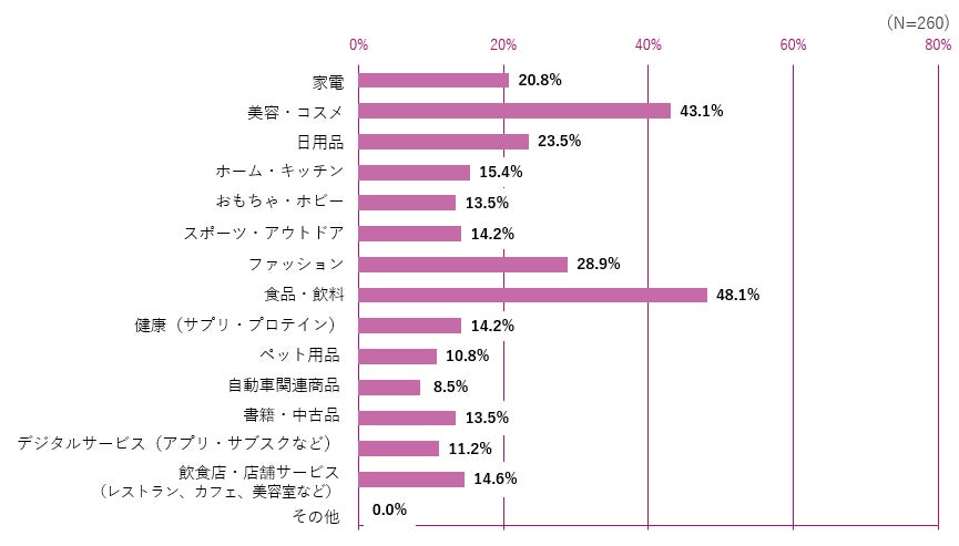 Instagram編:Q.【購入したことがある】と答えた方に質問です。購入したことがあるのはどのような商品・サービスですか?(複数回答可)